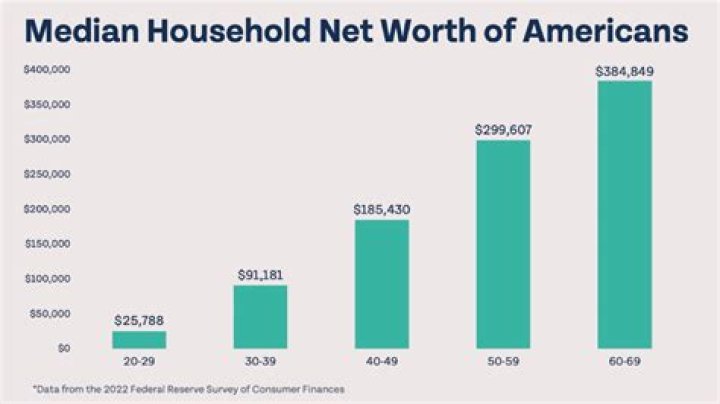 Net Worth And Income Insights